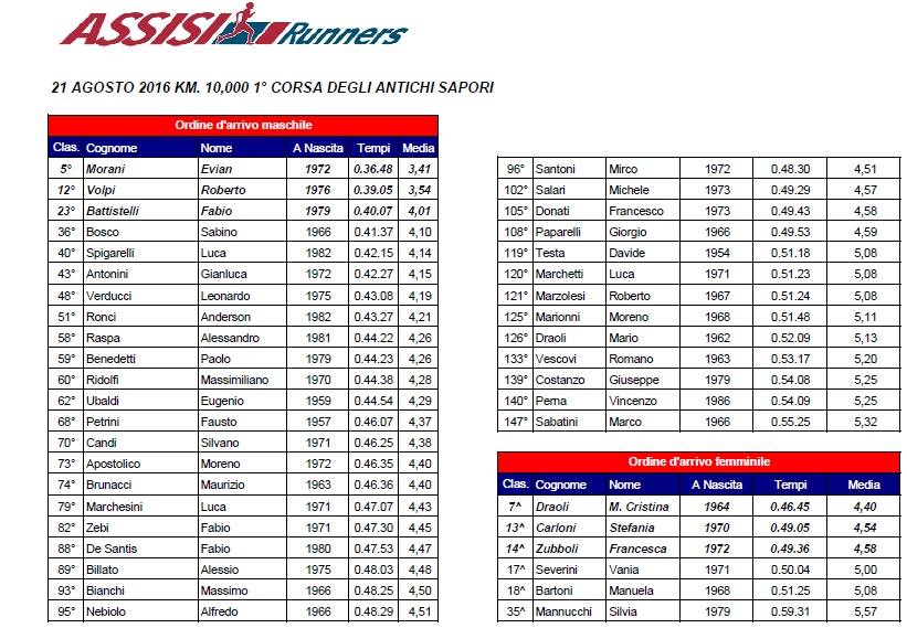 Classifica Interna Assisi Runners